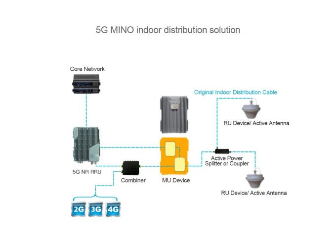 De hoge Aanwinst 85dB 5G signaleert Hulp Binnen de Distributiesysteem van NR Mino 1