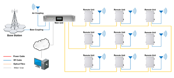 Mobiele telefoonsignaal 5W 2G 3G 4G 5G Digitaal optisch systeem Frequentieband Selecteerbaar 900+1800+2100MHz Versterker DAS Repeater